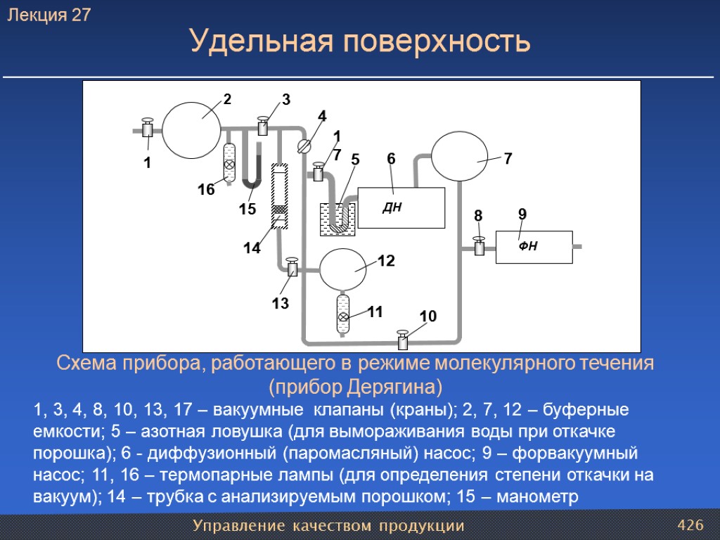 Управление качеством продукции 426 Удельная поверхность Схема прибора, работающего в режиме молекулярного течения (прибор